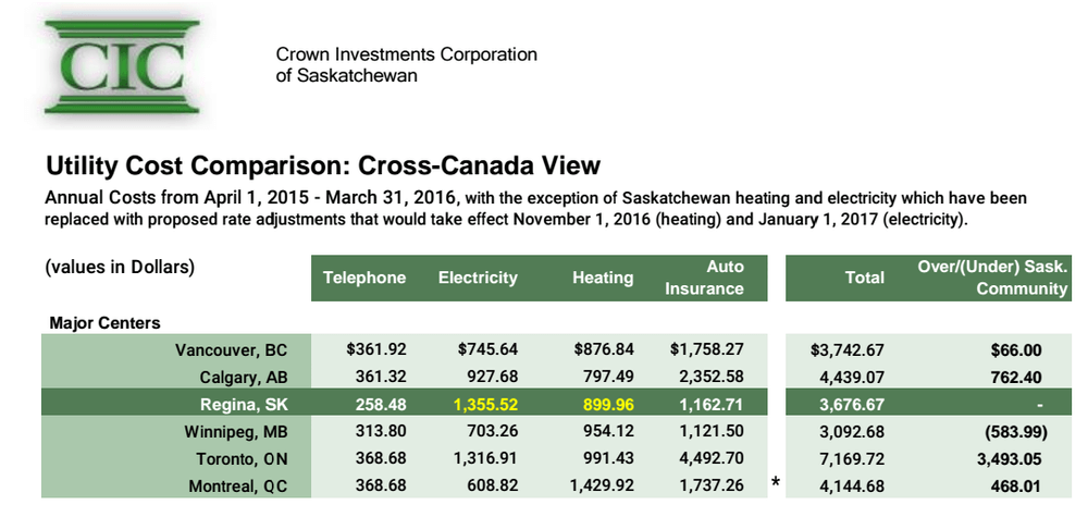 Average Utility Costs in Canada